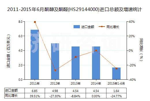 2011-2015年6月酮醇及酮醛(HS29144000)進(jìn)口總額及增速統(tǒng)計